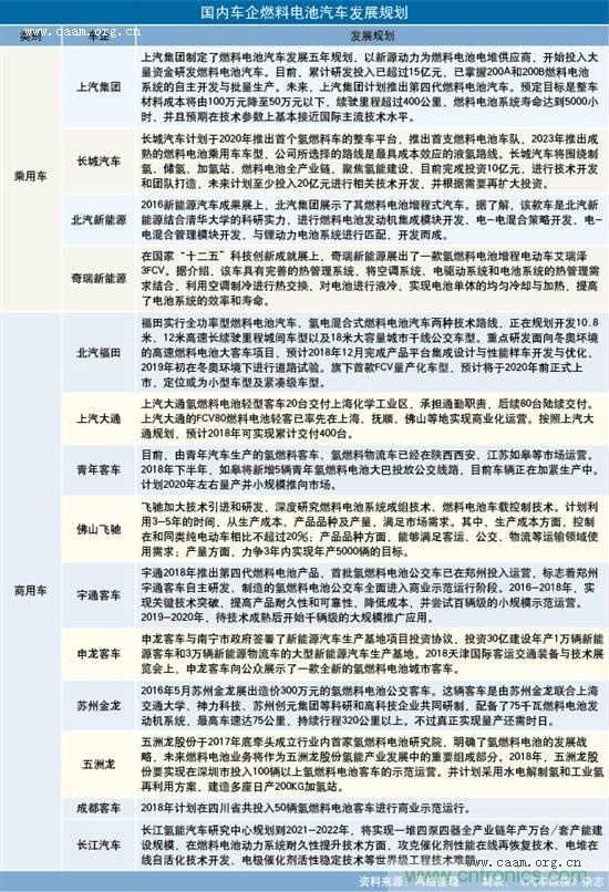 中国车企的氢燃料电池汽车产业链布局规划分析