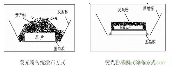 功率型LED封装技术或将促进LED行业出现改革