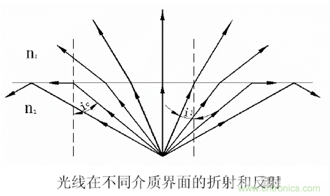 功率型LED封装技术或将促进LED行业出现改革