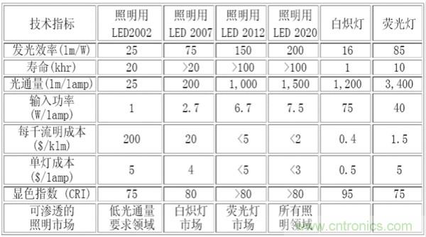 功率型LED封装技术或将促进LED行业出现改革