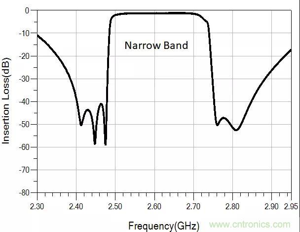 诺思发布5G n41频段与3.5GHz滤波器