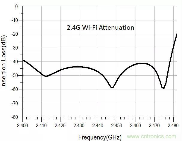 诺思发布5G n41频段与3.5GHz滤波器