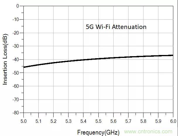 诺思发布5G n41频段与3.5GHz滤波器