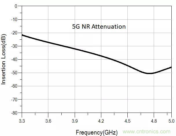 诺思发布5G n41频段与3.5GHz滤波器