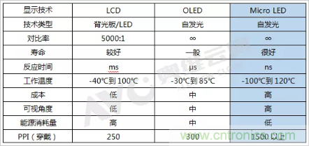 剖析下一代显示技术：Micro LED发展前景