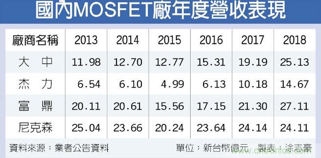 英特尔CPU缺货纾解 MOSFET首季不淡