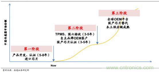 一文看懂汽车传感器市场