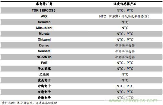 一文看懂汽车传感器市场