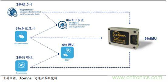 一文看懂汽车传感器市场