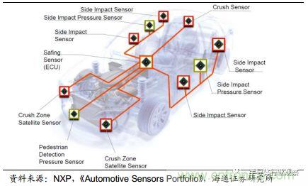 一文看懂汽车传感器市场