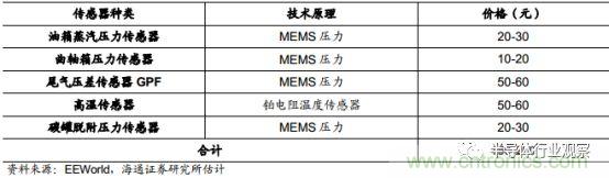 一文看懂汽车传感器市场