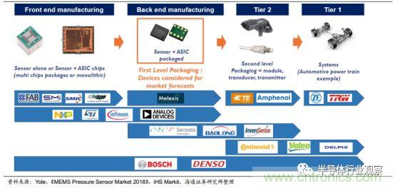 一文看懂汽车传感器市场