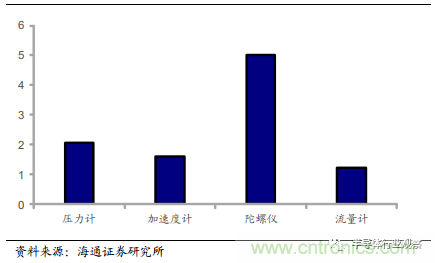 一文看懂汽车传感器市场