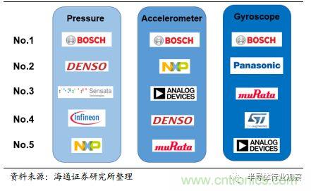 一文看懂汽车传感器市场