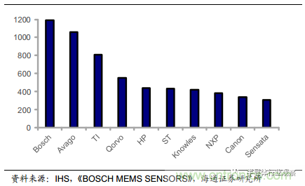 一文看懂汽车传感器市场