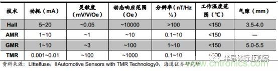 一文看懂汽车传感器市场