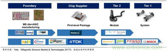 一文看懂汽车传感器市场