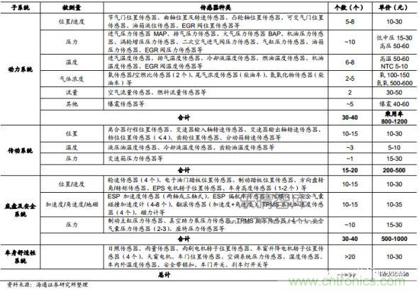 一文看懂汽车传感器市场