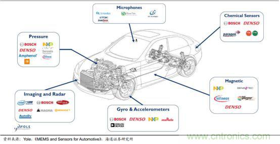 一文看懂汽车传感器市场