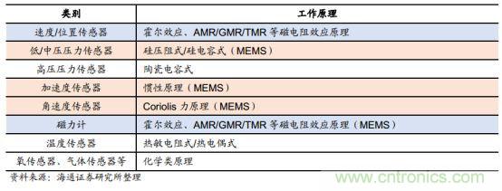 一文看懂汽车传感器市场