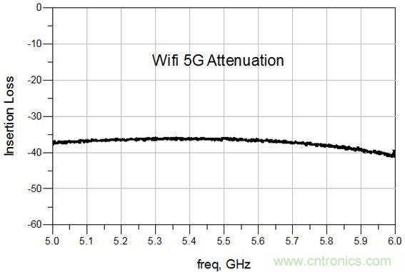 诺思发布5G n41频段与3.5GHz滤波器