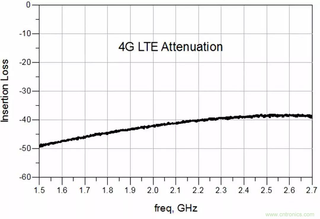 诺思发布5G n41频段与3.5GHz滤波器