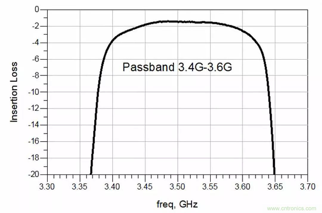 诺思发布5G n41频段与3.5GHz滤波器