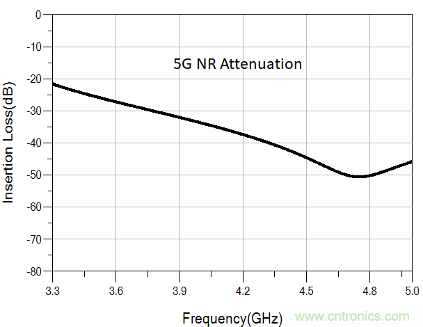 诺思发布5G n41频段与3.5GHz滤波器