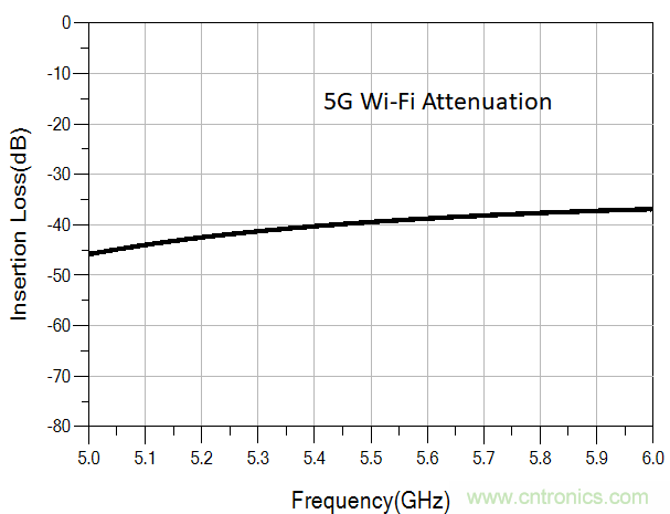 诺思发布5G n41频段与3.5GHz滤波器