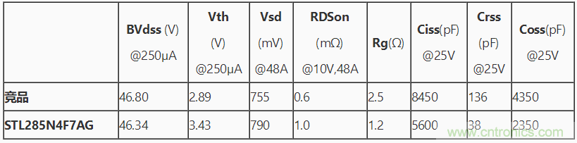 稳健的汽车40V功率MOSFET提高汽车安全性