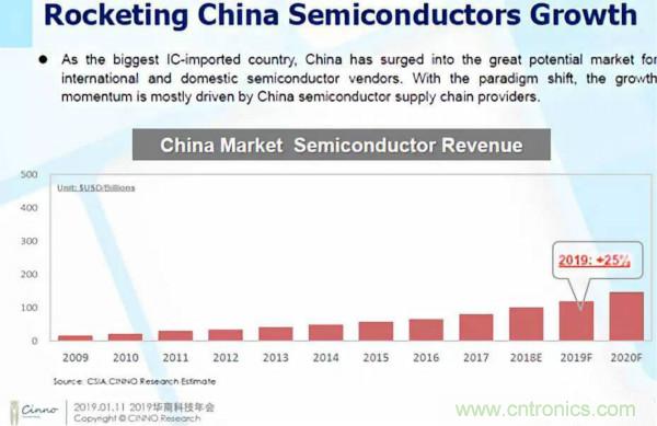 深度分析2019年全球半导体市场趋势