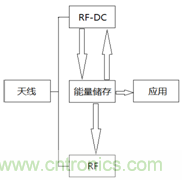 日趋普及的射频能量采集技术
