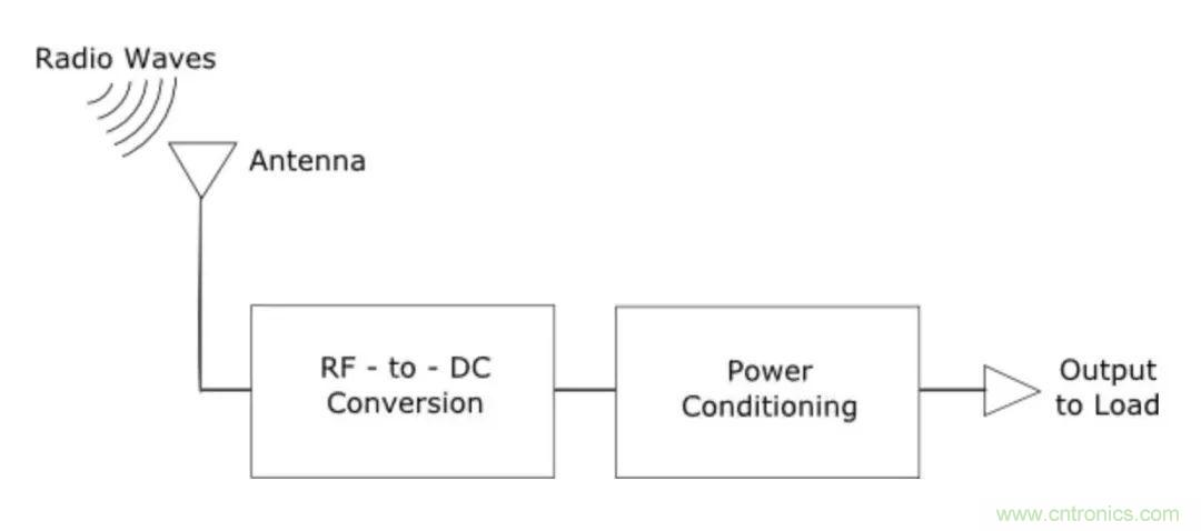 日趋普及的射频能量采集技术 