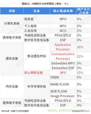 中国芯片产业全景图