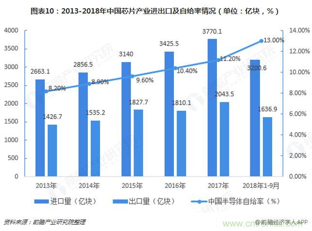 中国芯片产业全景图