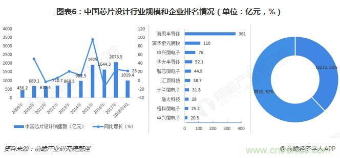 中国芯片产业全景图
