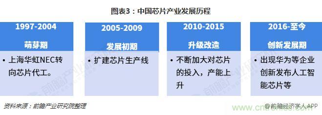 中国芯片产业全景图