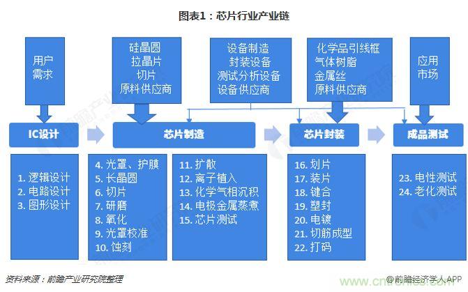 中国芯片产业全景图