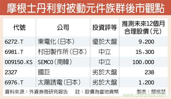 被动元件续跌 大摩看坏国巨