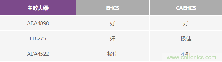 高精度、快速建立的大电流源