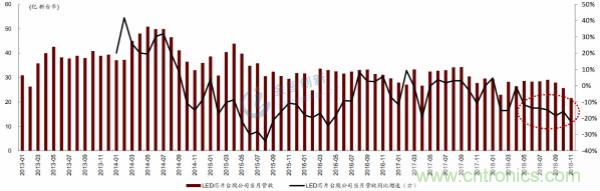 LED芯片行业出现衰退，预计2019年继续恶化