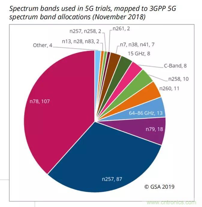 GSA报告：全球5G网络发展最新进展概况