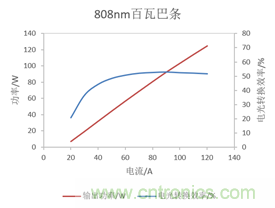 华光光电推出高功率百瓦巴条激光器