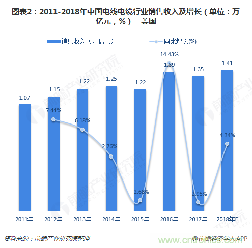 2018年电线电缆行业市场概况与发展前景分析