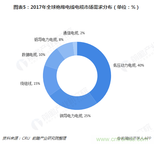 2018年电线电缆行业市场概况与发展前景分析