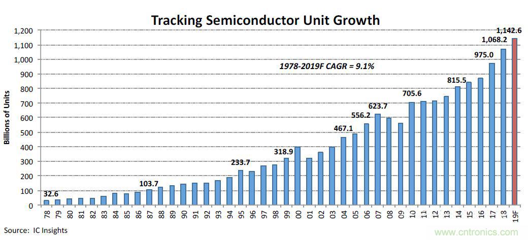 半导体元件年出货量超一万亿颗，谁在继续创造历史？