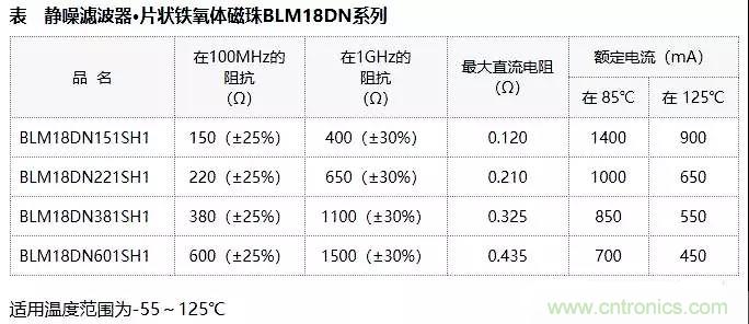 村田推出片状铁氧体磁珠·静噪滤波器，适用于汽车电气设备