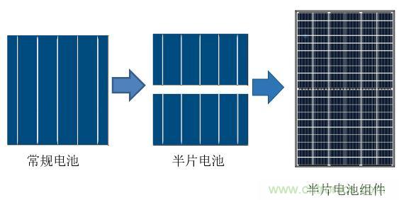 东鋆光伏成功推出半片电池组件