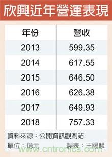 欣兴再加码 83亿扩产能 投入5G、车用领域