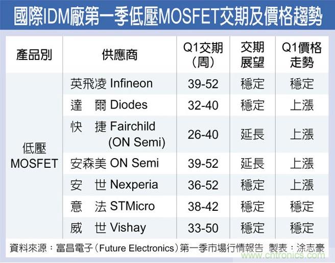 MOSFET涨势续航 大中杰力添利